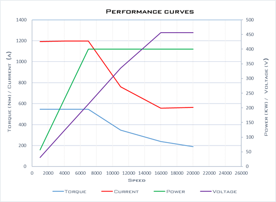 400kW 20000转曲线.png
